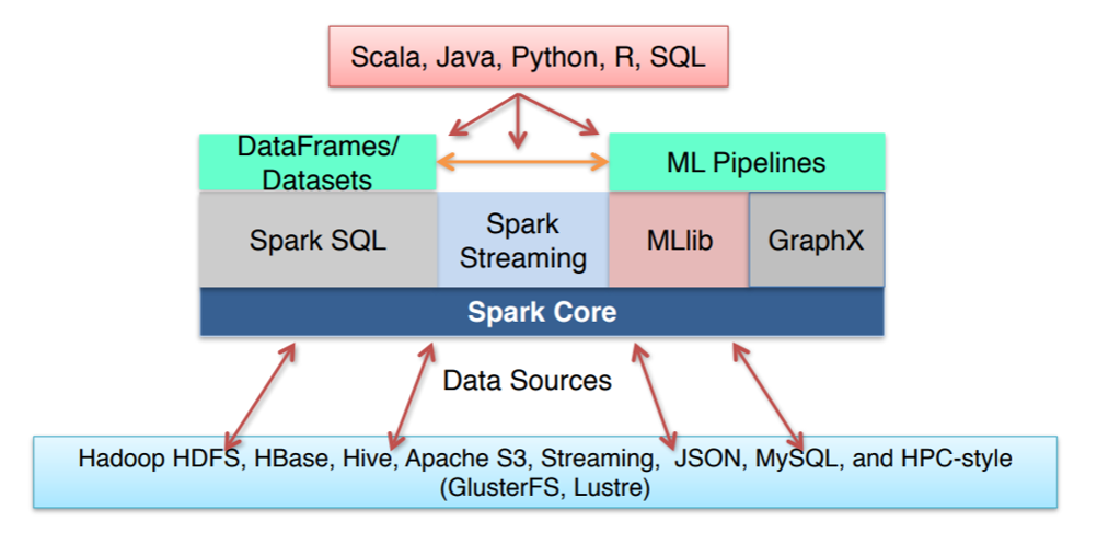 Apache Spark